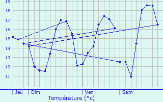 Graphique des tempratures prvues pour Guilers