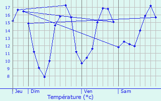 Graphique des tempratures prvues pour Jauldes