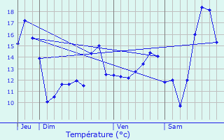 Graphique des tempratures prvues pour Sepmeries