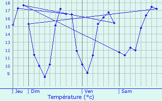 Graphique des tempratures prvues pour Jurignac