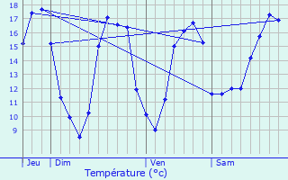 Graphique des tempratures prvues pour Blanzac-Porcheresse