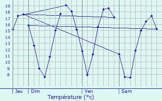 Graphique des tempratures prvues pour Saint-Germain-de-Coulamer