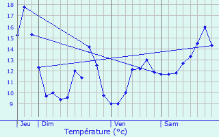 Graphique des tempratures prvues pour Dommartin-ls-Vallois
