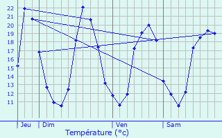 Graphique des tempratures prvues pour Le Sen