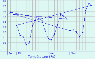 Graphique des tempratures prvues pour Jsonville