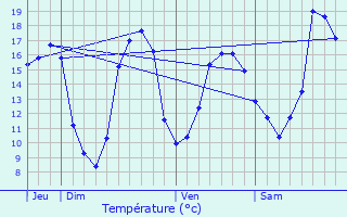 Graphique des tempratures prvues pour Villiers-sur-Chiz