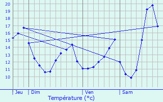 Graphique des tempratures prvues pour Vauxtin