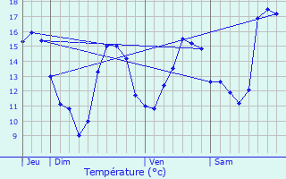 Graphique des tempratures prvues pour Bouzemont