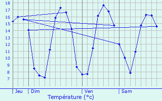 Graphique des tempratures prvues pour Verquin