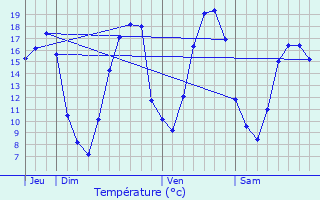 Graphique des tempratures prvues pour Sablonnires