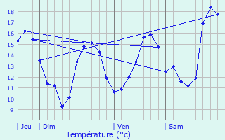 Graphique des tempratures prvues pour Offroicourt