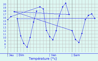 Graphique des tempratures prvues pour Pommeuse