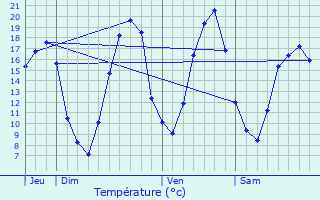 Graphique des tempratures prvues pour Tigeaux