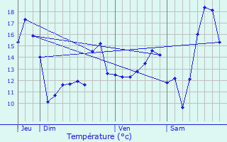 Graphique des tempratures prvues pour Prseau