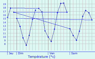 Graphique des tempratures prvues pour Rouvroy-Ripont