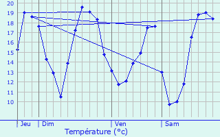 Graphique des tempratures prvues pour Beuvrages