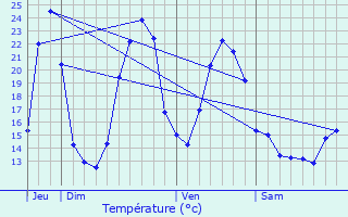 Graphique des tempratures prvues pour La Geneytouse