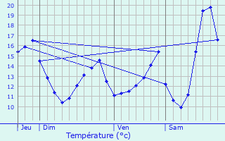 Graphique des tempratures prvues pour Moussy-Verneuil