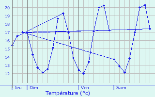 Graphique des tempratures prvues pour Assignan