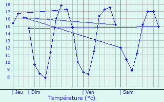 Graphique des tempratures prvues pour Angres