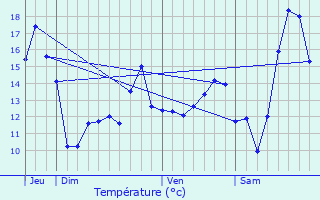 Graphique des tempratures prvues pour Saulzoir