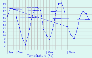 Graphique des tempratures prvues pour Vaudesincourt