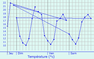 Graphique des tempratures prvues pour Rimbez-et-Baudiets