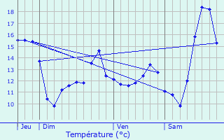 Graphique des tempratures prvues pour Vaulx-Vraucourt