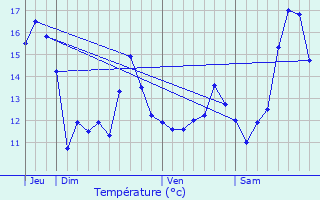 Graphique des tempratures prvues pour Bourecq