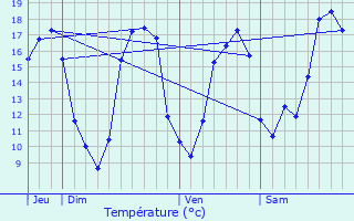 Graphique des tempratures prvues pour Triac-Lautrait