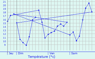 Graphique des tempratures prvues pour Behuard