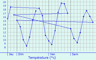 Graphique des tempratures prvues pour Voilemont