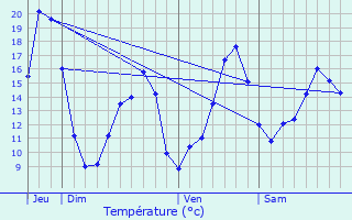 Graphique des tempratures prvues pour Veaunes