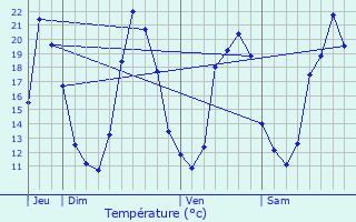 Graphique des tempratures prvues pour Arengosse