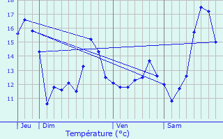 Graphique des tempratures prvues pour Fouquereuil