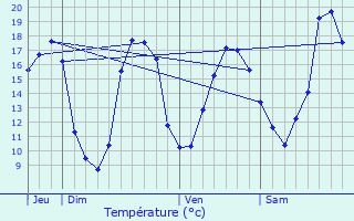 Graphique des tempratures prvues pour Usseau