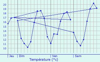 Graphique des tempratures prvues pour L