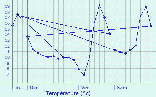 Graphique des tempratures prvues pour Bitche