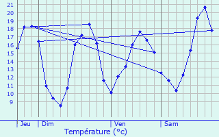 Graphique des tempratures prvues pour Xanton-Chassenon