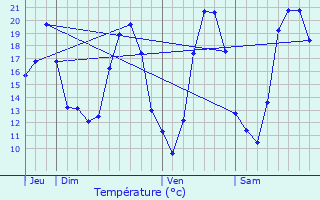 Graphique des tempratures prvues pour Saint-Jean-de-la-Blaquire