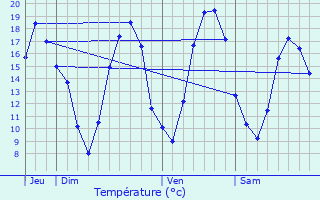 Graphique des tempratures prvues pour Bussy-le-Chteau
