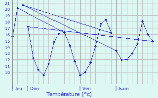 Graphique des tempratures prvues pour Sauzet