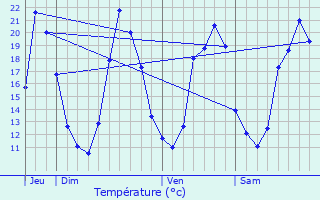 Graphique des tempratures prvues pour Ousse-Suzan