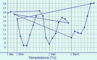 Graphique des tempratures prvues pour Frasnay-Reugny