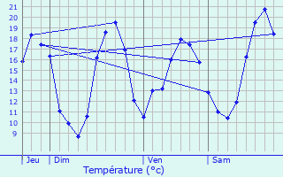 Graphique des tempratures prvues pour Mareuil-sur-Lay-Dissais
