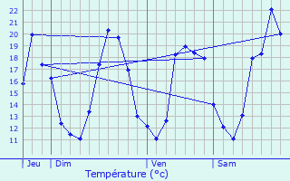 Graphique des tempratures prvues pour Mzos