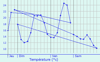 Graphique des tempratures prvues pour Moldes