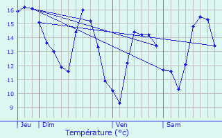 Graphique des tempratures prvues pour Tende