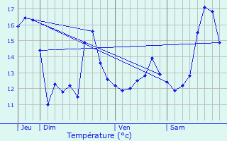 Graphique des tempratures prvues pour Steenbecque