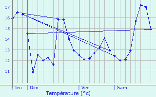 Graphique des tempratures prvues pour Vieux-Berquin